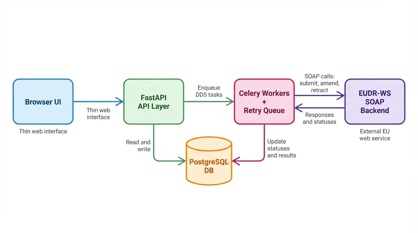 EUDR API Architecture Diagram